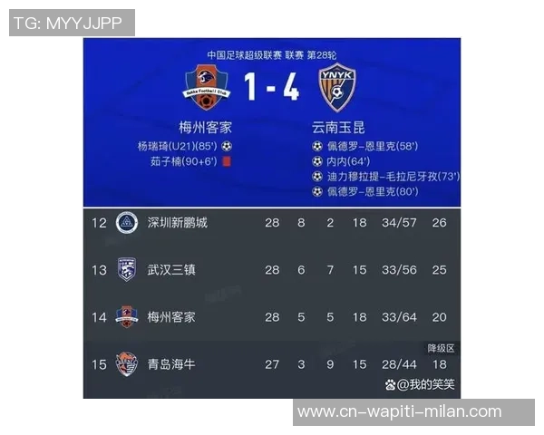 梅州客家4球惨败云南，多赛一场抢先保级区2分，随时或许跌入泥潭